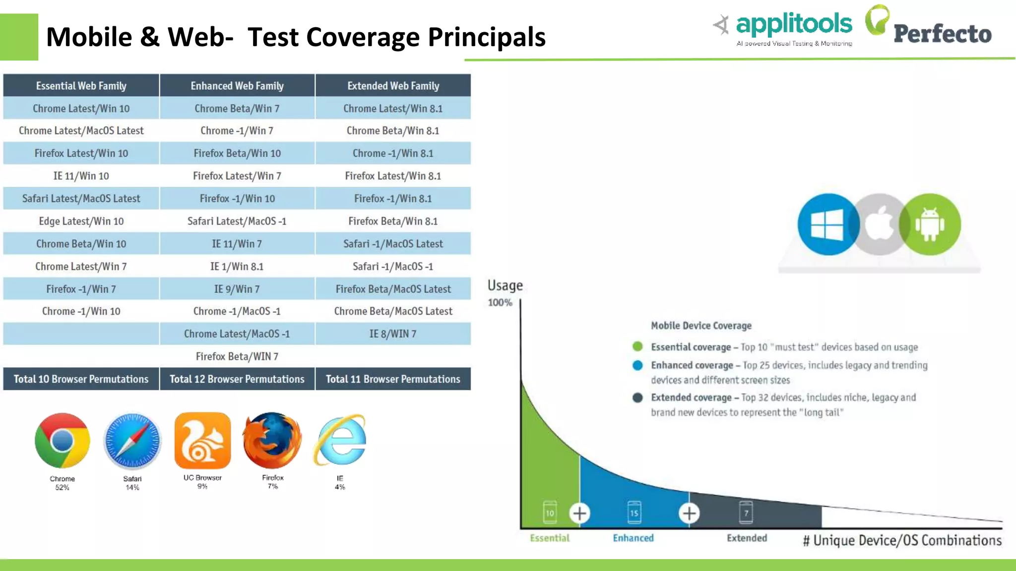 Mobile & Web- Test Coverage Principals 