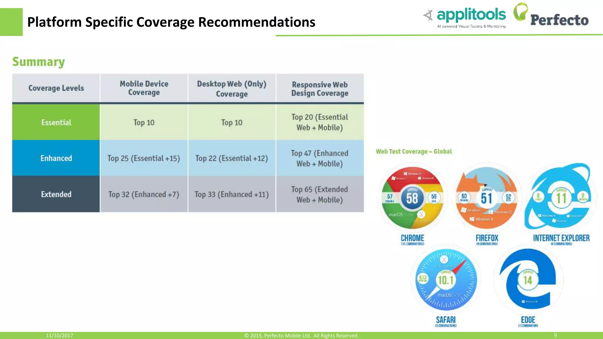 Platform Specific Coverage Recommendations 11/10/2017 9© 2015, Perfecto Mobile Ltd. All Rights Reserved. 