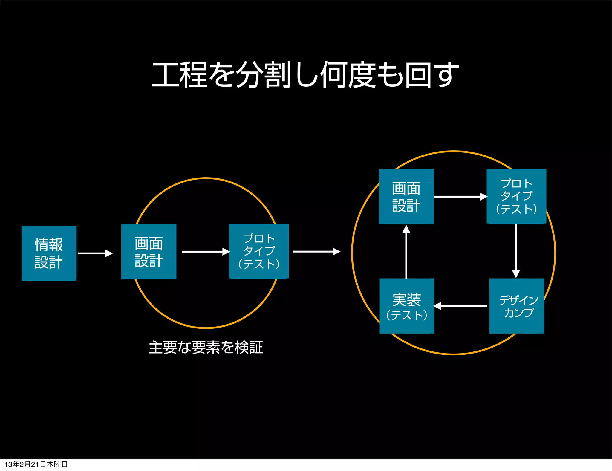 工程を分割し何度も回す


                                    プロト
                            画面      タイプ
                            設計     （テスト）

                    プロト
     情報       画面    タイプ
     設計       設計   （テスト）


                            実装     デザイン
                           （テスト）    カンプ


              主要な要素を検証




13年2月21日木曜日
 
