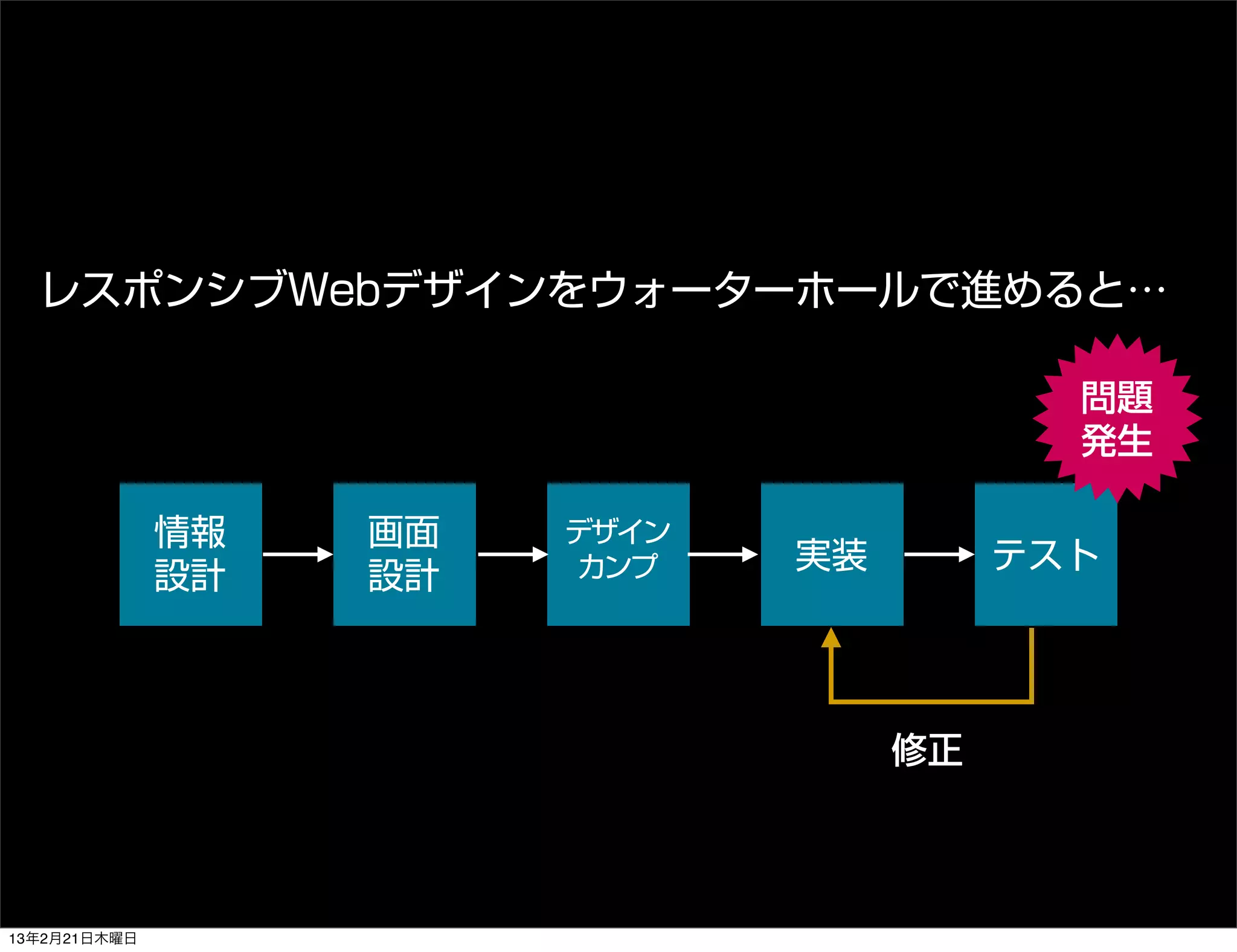 レスポンシブWebデザインをウォーターホールで進めると…

                                           問題
                                           発生

              情報   画面   デザイン
                         カンプ   実装        テスト
              設計   設計



                                    修正



13年2月21日木曜日
 