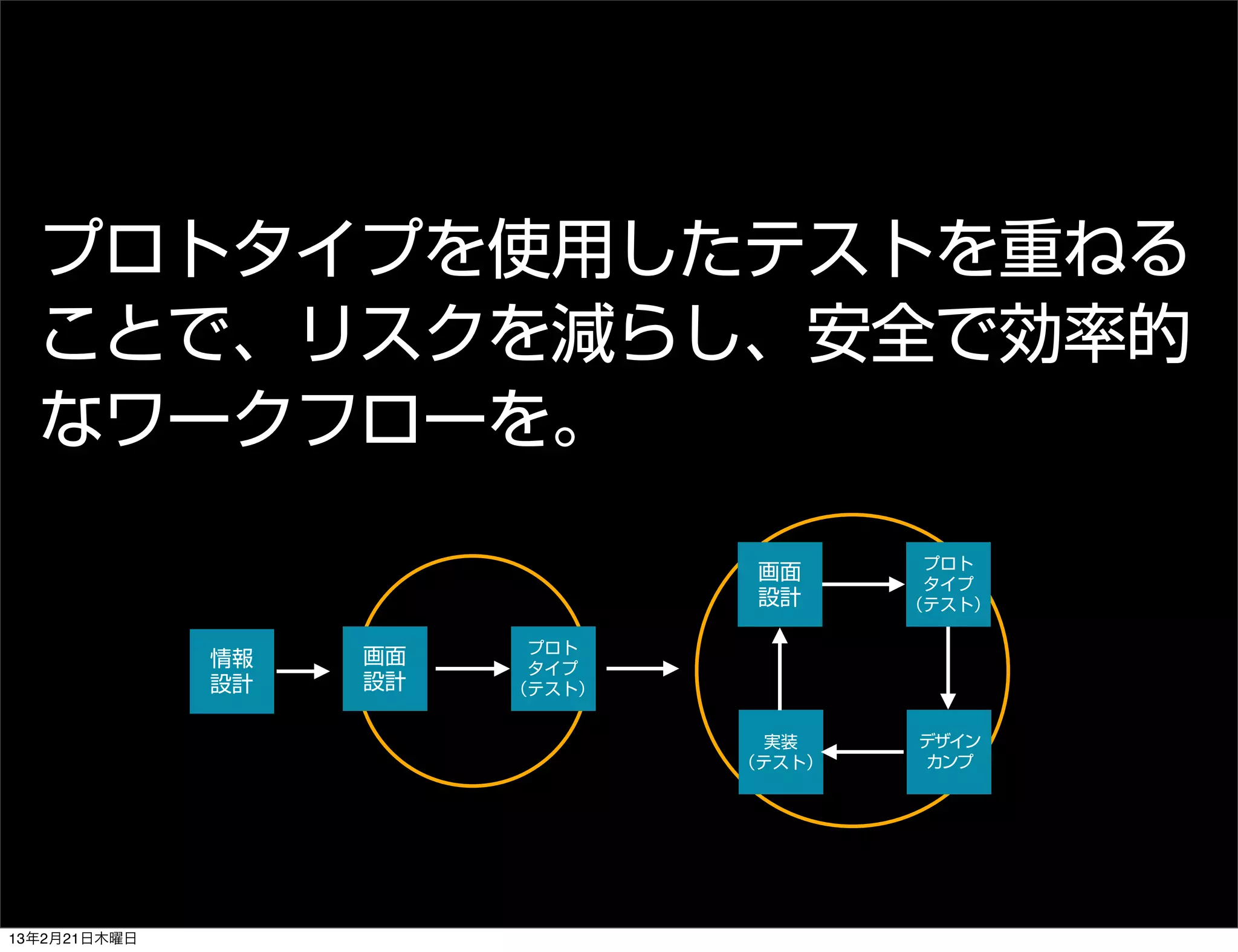 プロトタイプを使用したテストを重ねる
  ことで、リスクを減らし、安全で効率的
  なワークフローを。
                                         プロト
                                 画面      タイプ
                                 設計     （テスト）

                         プロト
              情報   画面    タイプ
              設計   設計   （テスト）


                                  実装    デザイン
                                （テスト）   カンプ




13年2月21日木曜日
 