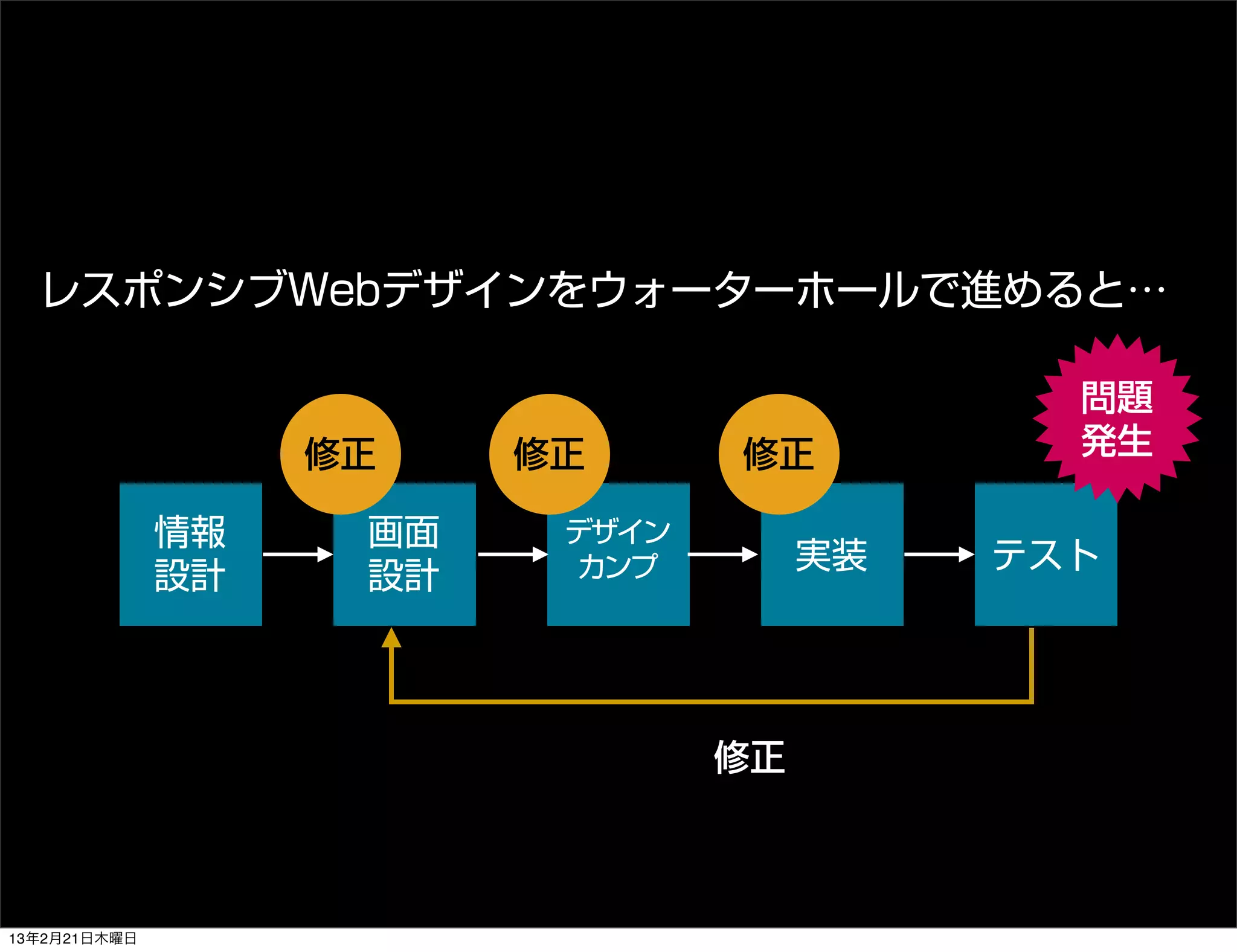 レスポンシブWebデザインをウォーターホールで進めると…

                                             問題
                   修正    修正      修正          発生

              情報    画面    デザイン
                           カンプ        実装   テスト
              設計    設計




                                 修正



13年2月21日木曜日
 