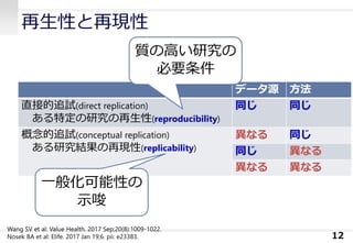 再生性と再現性
データ源 方法
直接的追試(direct replication)
ある特定の研究の再生性(reproducibility)
同じ 同じ
概念的追試(conceptual replication)
ある研究結果の再現性(replicability)
異なる 同じ
同じ 異なる
異なる 異なる
12
質の高い研究の
必要条件
一般化可能性の
示唆
Wang SV et al: Value Health. 2017 Sep;20(8):1009-1022.
Nosek BA et al: Elife. 2017 Jan 19;6. pii: e23383.
 