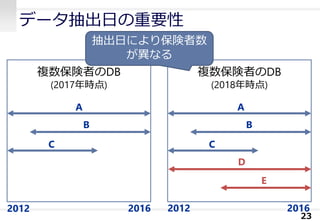 複数保険者のDB
(2017年時点)
データ抽出日の重要性
23
A
B
C
複数保険者のDB
(2018年時点)
A
B
C
D
E
抽出日により保険者数
が異なる
2012 2016 2012 2016
 
