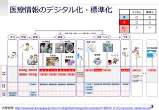 医療情報のデジタル化・標準化
3内閣官房: http://www.pref.kanagawa.jp/docs/mv4/globalstrategy/documents/20180529_hcnfsymposium_naikakufu.pdf
 