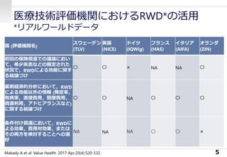 医療技術評価機関におけるRWD*の活用
*リアルワールドデータ
5
国 (評価機関名)
スウェーデン
(TLV)
英国
(NICE)
ドイツ
(IQWig)
フランス
(HAS)
イタリア
(AIFA)
オランダ
(ZIN)
初回の保険償還での議論におい
て，希少疾患などの限定された
状況で，RWDによる効能に関す
る結論づけ
〇 〇 × NA NA 〇
薬剤経済的分析において，RWD
による効能以外の情報 (発症率，
有病率，直接費用，間接費用，
資源利用，アドヒアランスなど)
に関する結論づけ
〇 〇 NA 〇 〇 〇
条件付け償還において，RWDに
よる効果，費用対効果，または
その両方を検討することへの選
好
NA NA NA 〇 〇 ×
Makady A et al: Value Health. 2017 Apr;20(4):520-532.
 