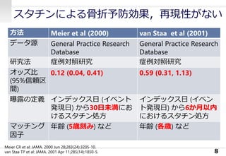 スタチンによる骨折予防効果，再現性がない
8
方法 Meier et al (2000) van Staa et al (2001)
データ源 General Practice Research
Database
General Practice Research
Database
研究法 症例対照研究 症例対照研究
オッズ比
(95%信頼区
間)
0.12 (0.04, 0.41) 0.59 (0.31, 1.13)
曝露の定義 インデックス日 (イベント
発現日) から30日未満にお
けるスタチン処方
インデックス日 (イベン
ト発現日) から6か月以内
におけるスタチン処方
マッチング
因子
年齢 (5歳刻み) など 年齢 (各歳) など
Meier CR et al: JAMA. 2000 Jun 28;283(24):3205-10.
van Staa TP et al: JAMA. 2001 Apr 11;285(14):1850-5.
 