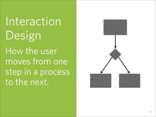 Interaction
Design
How the user
moves from one
step in a process
to the next.

                    54