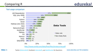 Comparing R 
Tool usage comparison 
http://www.oreilly.com/data/free/files/stratasurvey.pdf 
Slide 21 Twitter @edurekaIN, Facebook /edurekaIN, use #askEdureka for Questions www.edureka.co/r-for-analytics 
 