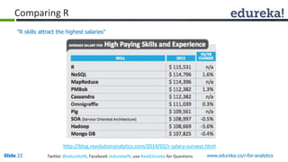 Comparing R 
"R skills attract the highest salaries" 
http://blog.revolutionanalytics.com/2014/02/r-salary-surveys.html 
Slide 22 Twitter @edurekaIN, Facebook /edurekaIN, use #askEdureka for Questions www.edureka.co/r-for-analytics 
 