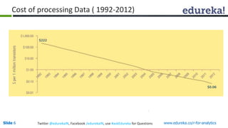 Cost of processing Data ( 1992-2012) 
Slide 6 Twitter @edurekaIN, Facebook /edurekaIN, use #askEdureka for Questions www.edureka.co/r-for-analytics 
 