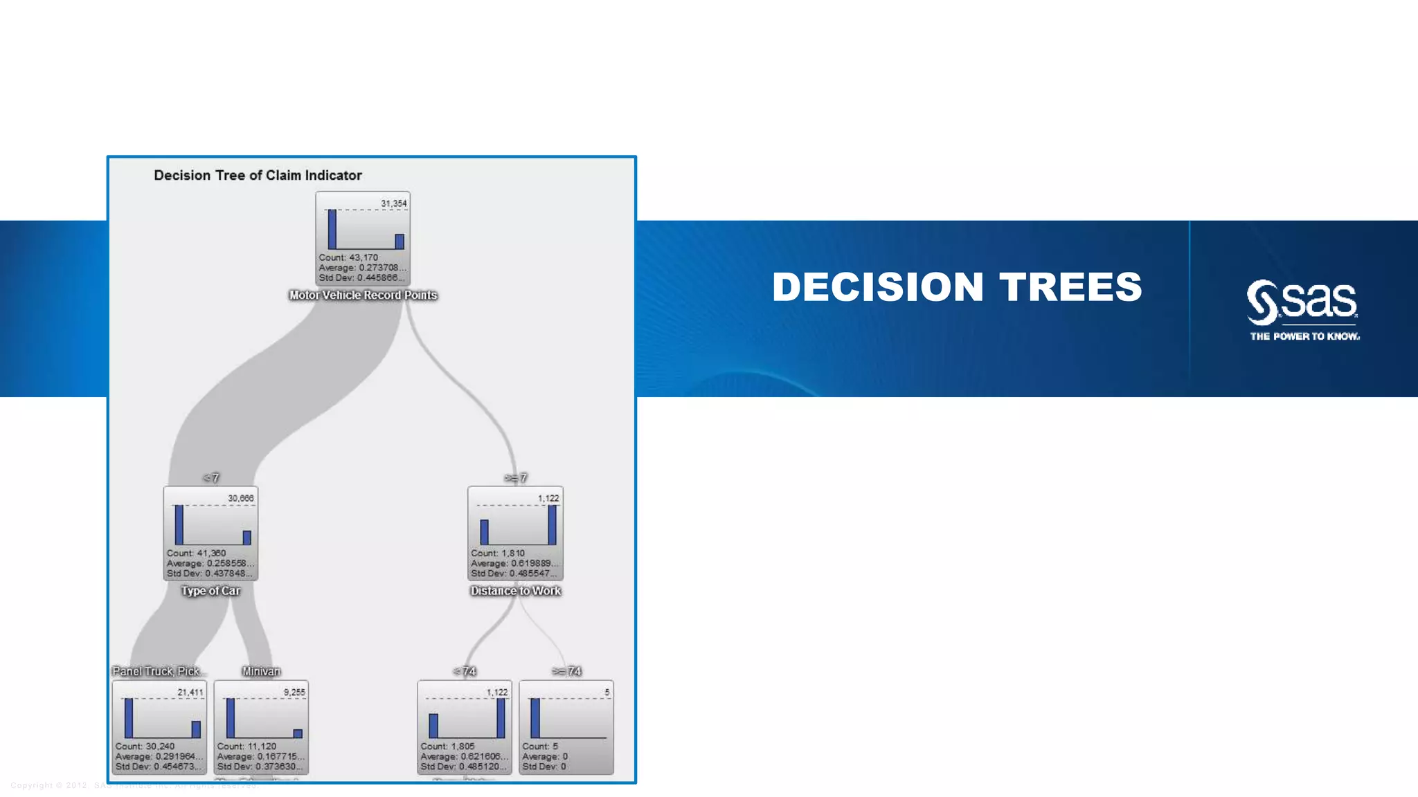 Copyright © 2012, SAS Institute Inc. All rights reserv ed.
SPLINE REGRESSION MODELING NON LINEARITIES
Often there is a non linear relation
• Transformation of inputs: X2 , X3 , log(X) etc…
• Buckets / binning of variables
Y / logit(y)
X
Smoothing Splines
 