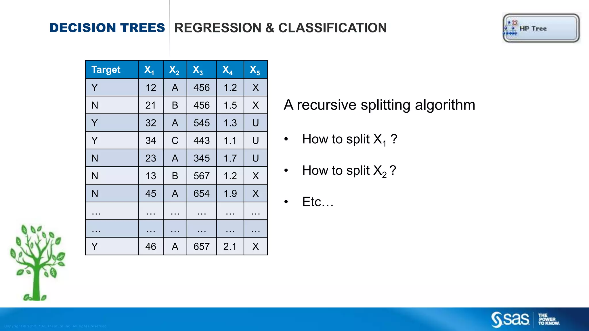 Copyright © 2012, SAS Institute Inc. All rights reserv ed.
SPLINE REGRESSION MODELING NON LINEARITIES
Smoothing Splines: Piecewise polynomials that are glued together at knots
Two special cases for λ:
λ = 0 Any function that interpolates the data
λ = ∞ Simple Least square line fit
Choose λ by cross validation
 