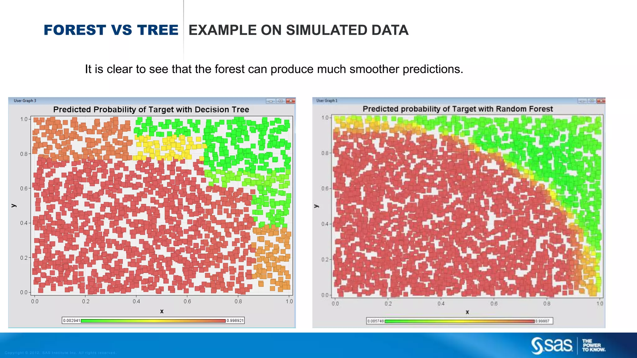 Copyright © 2012, SAS Institute Inc. All rights reserv ed.
VARIABLE
CLUSTERING
TO REDUCE THE DIMENSION
 