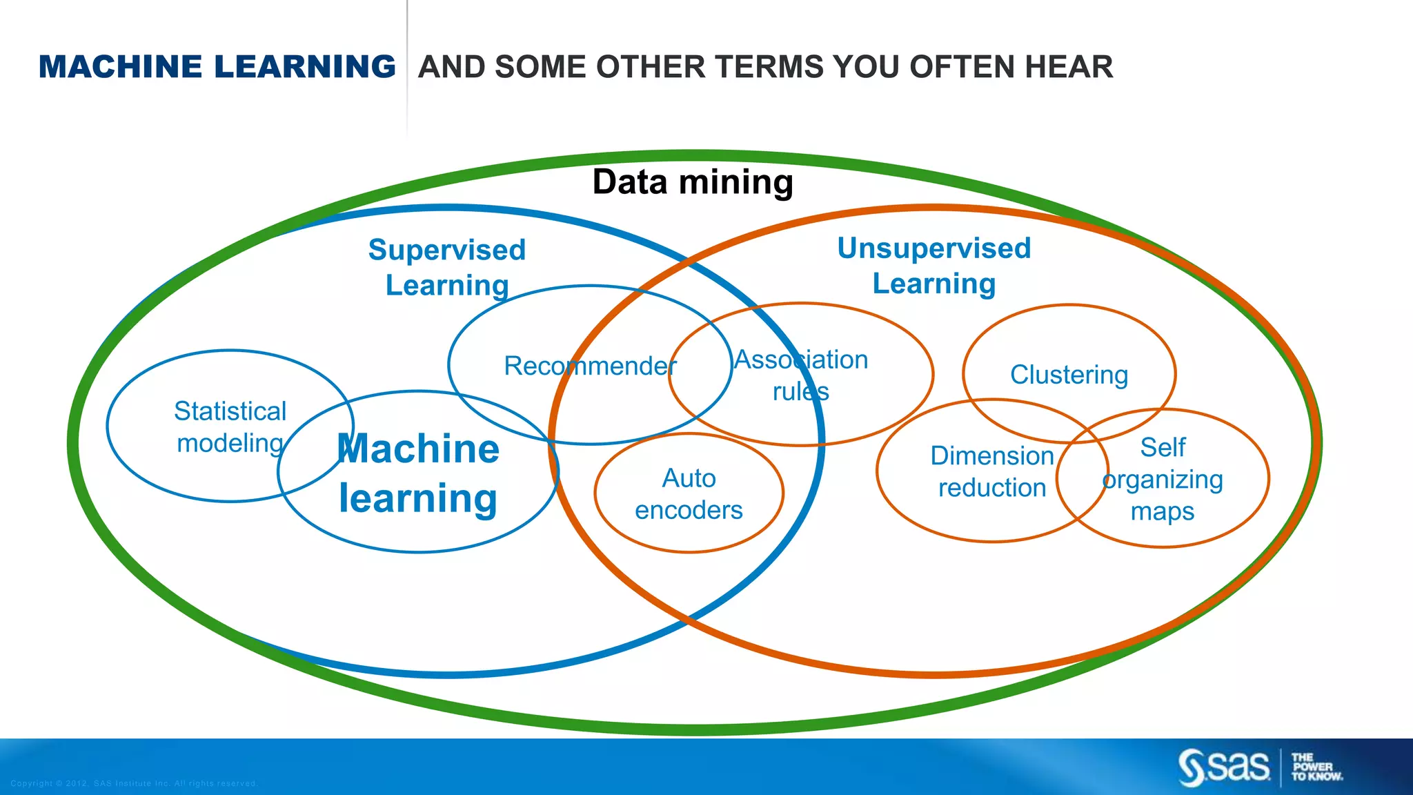 Copyright © 2012, SAS Institute Inc. All rights reserv ed.
MACHINE LEARNING AND SOME OTHER TERMS YOU OFTEN HEAR
Statistical
modeling
Supervised
Learning
Clustering
Unsupervised
Learning
Data mining
Machine
learning
Dimension
reduction
Association
rules
Recommender
Auto
encoders
Self
organizing
maps
 
