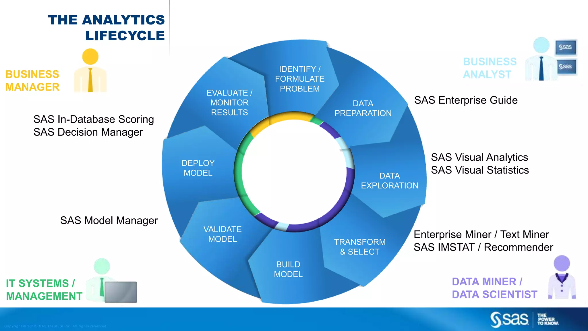 Copyright © 2012, SAS Institute Inc. All rights reserv ed.
IDENTIFY /
FORMULATE
PROBLEM
DATA
PREPARATION
DATA
EXPLORATION
TRANSFORM
& SELECT
BUILD
MODEL
VALIDATE
MODEL
DEPLOY
MODEL
EVALUATE /
MONITOR
RESULTS
SAS In-Database Scoring
SAS Decision Manager
BUSINESS
MANAGER
SAS Model Manager
IT SYSTEMS /
MANAGEMENT
SAS Enterprise Guide
BUSINESS
ANALYST
Enterprise Miner / Text Miner
SAS IMSTAT / Recommender
DATA MINER /
DATA SCIENTIST
THE ANALYTICS
LIFECYCLE
SAS Visual Analytics
SAS Visual Statistics
 