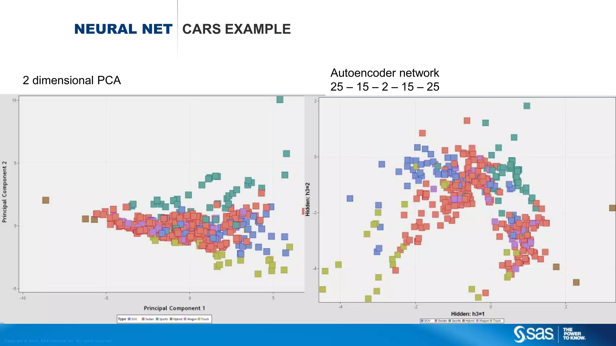 Copyright © 2012, SAS Institute Inc. All rights reserv ed.
NEURAL NETWORK LINEAR REGRESSION
f Y = f(X,w) = w1 + w2X2 + w3X3 + w4X41
X2
X3
X4
w4
w3
w1
w2 Neural network compute node
f is the so-called activation function.
This could be the logit function, but
other choices are possible
There are four weights w’s that have
to be determined
 