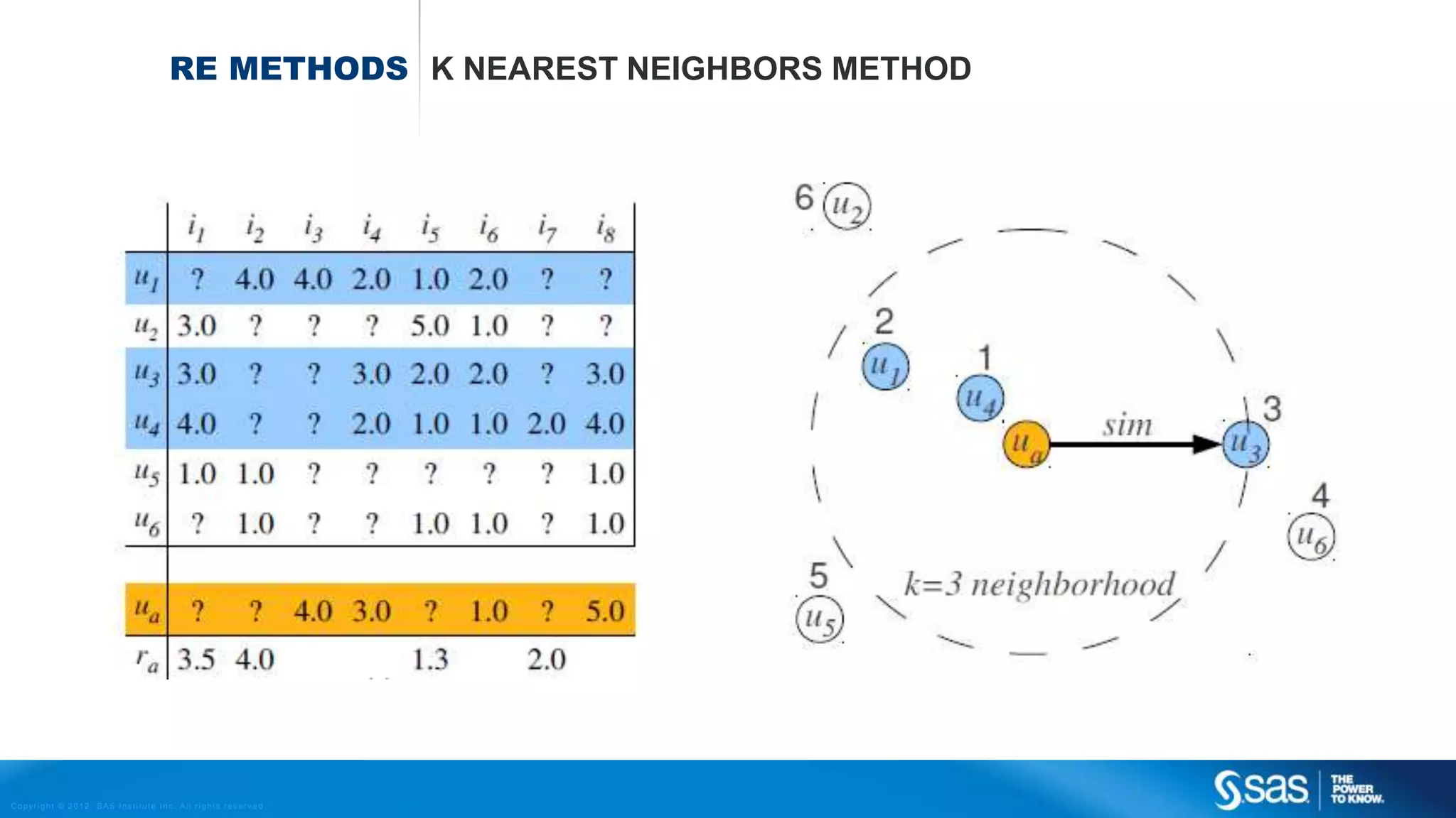 Copyright © 2012, SAS Institute Inc. All rights reserv ed.
RECOMMENDATION ENGINE
Which product should I recommend my customers?
 