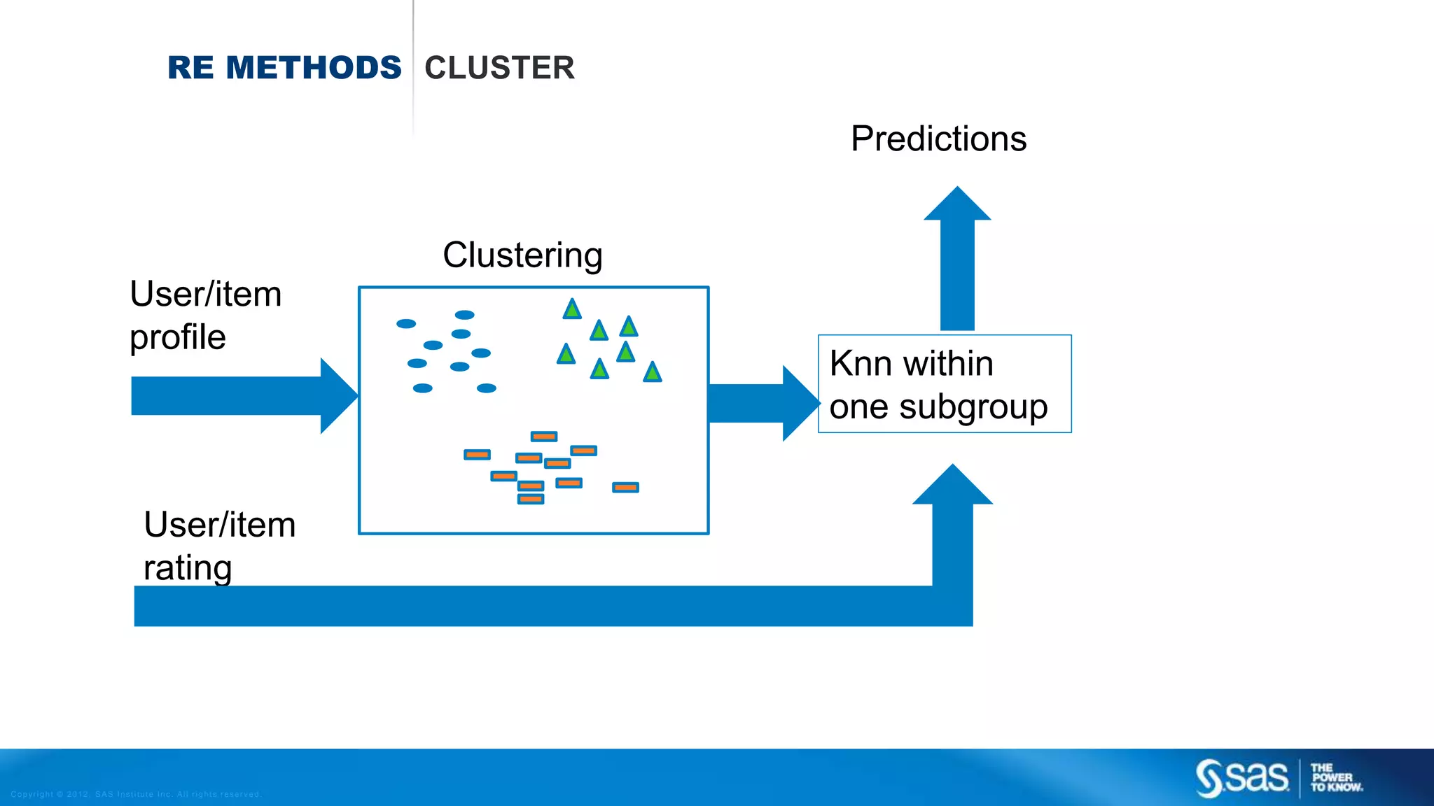 Copyright © 2012, SAS Institute Inc. All rights reserv ed.
RECOMMENDATION
ENGINE
ALGORITHMS IN PROC RECOMMEND
Memory-based algorithms
 Slope one (slope1)
 K nearest neighbors (knn)
Model-based algorithms
 Matrix factorization (SVD - LBFGS)
Market basket analysis
 Association rules mining (arm)
Mixture of different methods
 Clustering(cluster)
 Ensemble
 