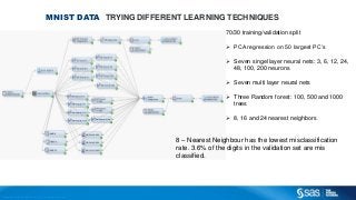 Copyright © 2012, SAS Institute Inc. All rights reserv ed.
MNIST DATA TRYING DIFFERENT LEARNING TECHNIQUES
8 – Nearest Neighbour has the lowest misclassification
rate. 3.6% of the digits in the validation set are mis
classified.
70/30 training/validation split
 PCA regression on 50 largest PC’s
 Seven singel layer neural nets: 3, 6, 12, 24,
48, 100, 200 neurons
 Seven multi layer neural nets
 Three Random forest: 100, 500 and 1000
trees
 8, 16 and 24 nearest neighbors
 