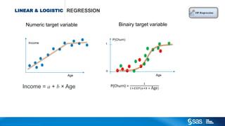 Copyright © 2012, SAS Institute Inc. All rights reserv ed.
MACHINE LEARNING WHY IT CAN MATTER € € €
Suppose we have an untargeted direct mailing of 100.000 ‘letters’ to randomly
sampled prospects:
 Conversion rate is around 1%. Profit per conversion €80, Cost per mailing is €0.70
 Total ROI = 100.000 X 1% X € 80 − 100.000 X € 0.70 = € 10,000
Now we have a targeted mailing with a machine learning predictive model, that uses
prospect input data that can distinguish between high / low responders.
 