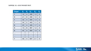 Copyright © 2012, SAS Institute Inc. All rights reserv ed.
Some other car make/models with
spline estimates of car depreciation
versus kilometres driven.
Hmmm.. my Renault Clio looks nice
but after 50.000 km I only have 46%
of the original value left… 
 