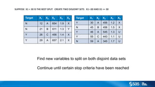 Copyright © 2012, SAS Institute Inc. All rights reserv ed.
MODELING NON LINEARITIES
In SAS we have TPSLINE, LOESS and the ADAPTIVEREG procedure
to fit multivariate regression splines
Supports:
 More than one input
 linear, logistic, Poisson, GLM regressions
 combines both regression splines and model selection methods.
 supports partitioning of data into training, validation, and testing roles
SPLINE REGRESSION
 