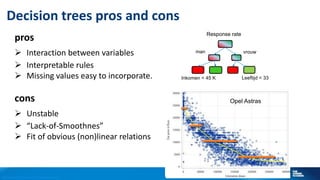 Copyright © 2012, SAS Institute Inc. All rights reserv ed.
DECISION TREES
How does it work? A simple example
Suppose we have the following group of people
 50% Response
 50% No Response
We have/know Age and Marital Status
50%
50%
Age≤ 45 Age> 45
30%
70%
60%
40%
Married
Divorced UnMarried
20%
80%
60%
40%
 