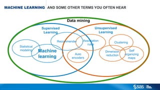 Copyright © 2012, SAS Institute Inc. All rights reserv ed.
MACHINE LEARNING AND SOME OTHER TERMS YOU OFTEN HEAR
Statistical
modeling
Supervised
Learning
Clustering
Unsupervised
Learning
Data mining
Machine
learning
Dimension
reduction
Association
rules
Recommender
Auto
encoders
Self
organizing
maps
 
