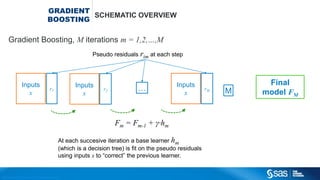 Copyright © 2012, SAS Institute Inc. All rights reserv ed.
COMBINE MODELS BAGGING & BOOSTING
If one model is not good enough: let multiple models vote for a prediction
Bootstrap Aggregation (Bagging)
This makes only sense if underlying models are different enough
and have some predictive power
Random
sample
Final
model
data
 