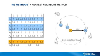 Copyright © 2012, SAS Institute Inc. All rights reserv ed.
RECOMMENDATION ENGINE
Which product should I recommend my customers?
 