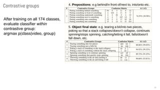 20
Contrastive groups
After training on all 174 classes,
evaluate classifier within
contrastive group:
argmax p(class|video, group)
 