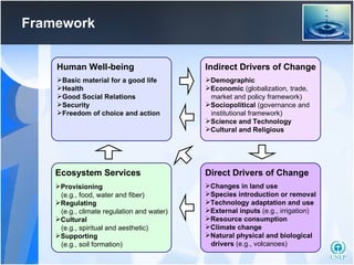 Framework Ecosystem Services Provisioning (e.g., food, water and fiber) Regulating (e.g., climate regulation and water) Cultural (e.g., spiritual and aesthetic) Supporting (e.g., soil formation) Human Well-being Basic material for a good life Health Good Social Relations Security Freedom of choice and action Direct Drivers of Change Changes in land use  Species introduction or removal Technology adaptation and use External inputs  (e.g., irrigation)  Resource consumption Climate change Natural physical and biological  drivers  (e.g., volcanoes) Ind irect Drivers of Change Demographic Economic  (globalization, trade, market and policy framework) Sociopolitical  (governance and  institutional framework) Science and Technology Cultural and Religious 