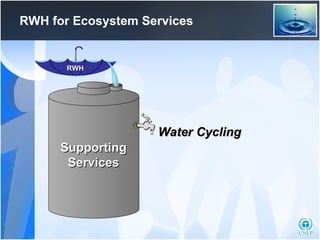 RWH for Ecosystem Services Water Cycling Supporting Services RWH 
