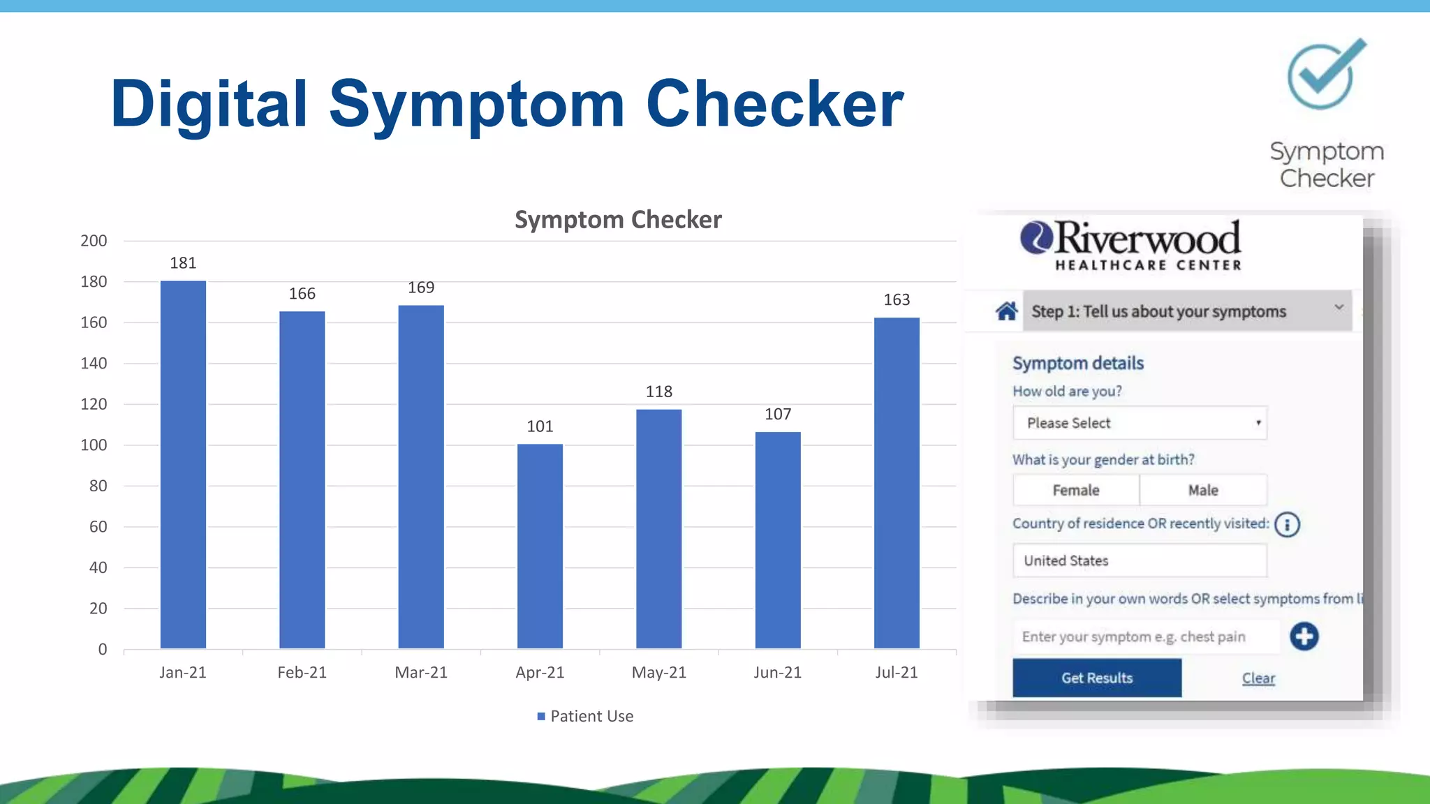 Digital Symptom Checker
181
166 169
101
118
107
163
0
20
40
60
80
100
120
140
160
180
200
Jan-21 Feb-21 Mar-21 Apr-21 May-21 Jun-21 Jul-21
Symptom Checker
Patient Use
 