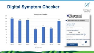 Digital Symptom Checker
181
166 169
101
118
107
163
0
20
40
60
80
100
120
140
160
180
200
Jan-21 Feb-21 Mar-21 Apr-21 May-...
