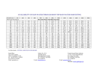 AVAILABILITY OF RAIN WATER THROUGH ROOF TOP RAIN WATER HARVESTING
Rainfall (mm) 100 200 300 400 500 600 800 1000 1200 1400 1600 1800 2000
Roof Top Area (Sq m) Harvested Water from Roof Top (cum)
20 1.6 3.2 4.8 6.4 8 9.6 12.8 16 19.2 22.4 25.4 28.8 32
30 2.4 4.8 7.2 9.6 12 14.4 19.2 24 28.8 33.6 38.4 43.2 48
40 3.2 6.4 9.6 12.8 16 19.2 25.6 32 38.4 44.8 51.2 57.6 64
50 4 8 12 16 20 24 32 40 48 56 64 72 80
60 4.8 9.6 14.4 19.2 24 28.8 38.4 48 57.6 67.2 76.8 86.4 96
70 5.6 11.2 16.8 22.4 28 33.6 44.8 56 67.2 78.4 89.6 100.8 112
80 6.4 12.8 19.2 25.6 32 38.4 51.2 64 76.8 89.6 102.4 155.2 128
90 7.2 14.4 21.6 28.8 36 43.2 57.6 72 86.4 100.8 115.2 129.6 144
100 8 16 24 32 40 48 64 80 96 112 128 144 160
150 12 24 36 48 60 72 96 120 144 168 192 216 240
200 16 32 48 64 80 96 128 160 192 224 256 288 320
250 20 40 60 80 100 120 160 200 240 280 320 360 400
300 24 48 72 96 120 144 192 240 288 336 384 432 480
400 32 64 96 128 160 192 256 320 384 448 512 576 640
500 40 80 120 160 200 240 320 400 480 560 640 720 800
1000 80 160 240 320 400 480 640 800 960 1120 1280 1440 1600
2000 160 320 480 640 800 960 1280 1600 1920 2240 2560 2880 3200
3000 240 480 720 960 1200 1440 1920 2400 2880 3360 3840 4320 4800
For More details : CENTRAL GROUND WATER BOARD
Head Office: Gallery No. 18/11 Central Ground Water Authority
New CGO Complex Jamnagar House A 2 W 3 Curzon Road Barracks
NH IV, Faridabad-121 001 Mansingh Road, N.Delhi. K.G. Marg, New Delhi
Ph: (0129) 243321, 2419075 Ph.: 23383561, 23073092 Ph: 23385620, 23387582
Fax 2418518, 2413050 Fax 23386743 Fax: 23388310
Email: cgwa@nic.in E-mail: niccgwb@nic.in E-mail: cgwa@vsnl.com
Website: www.cgwb.gov.in
 