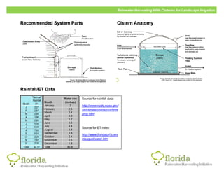  
                                                      Rainwater Harvesting With Cisterns for Landscape Irrigation 


Recommended System Parts                              Cistern Anatomy




                                              
                                                       
Rainfall/ET Data

                          Source for rainfall data:

                          http://www.ncdc.noaa.gov/
                          oa/climate/online/ccd/nrml
                          prcp.html



                          Source for ET rates:

                          http://www.floridaturf.com/
                          staugust/water.htm

                       
 