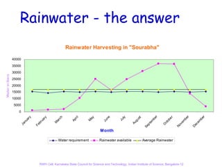Rainwater - the answer
                                                      Rainwater Harvesting in "Sourabha"

                  40000

                  35000
                  30000
Water in liters




                  25000

                  20000
                  15000

                  10000
                  5000

                     0




                                                                                                                      r




                                                                                                                                             r



                                                                                                                                                        r
                                                                                  ne
                                                 h




                                                                                                                                er
                             y




                                                            ri l




                                                                                              ly
                                                                      ay
                                        ry




                                                                                                         st



                                                                                                                    be




                                                                                                                                           be



                                                                                                                                                      be
                          ar




                                                 c




                                                                                            Ju



                                                                                                       gu
                                                          Ap
                                      ua




                                                                                                                              ob
                                                                                Ju
                                                                     M
                                              ar




                                                                                                                  em




                                                                                                                                         em



                                                                                                                                                    em
                        nu




                                             M




                                                                                                     Au




                                                                                                                            ct
                                   br
                      Ja




                                                                                                                pt




                                                                                                                                      ov



                                                                                                                                                 ec
                                                                                                                           O
                                 Fe




                                                                                                              Se




                                                                                                                                     N



                                                                                                                                                 D
                                                                               Month

                                                 Water requirement            Rainwater available             Average Rainwater




                                    RWH Cell, Karnataka State Council for Science and Technology, Indian Institute of Science, Bangalore-12
 