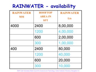 RAINWATER - availability
RAINWATER                                 ROOFTOP                            RAINWATER
         MM                                AREA IN
                                                                                         Lts
                                             SFT

4000                              2400                                    8,00,000
                                  1200                                    4,00,000
                                  600                                     2,00,000
                                  300                                     1,00,000
400                               2400                                    80,000
                                  1200                                    40,000
                                  600                                     20,000
                                  300                                     10,000
      RWH Cell, Karnataka State Council for Science and Technology, Indian Institute of Science, Bangalore-12
 