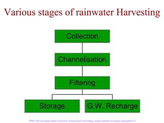 Various stages of rainwater Harvesting

                                         Collection


                                  Channelisation


                                            Filtering


               Storage                                        G.W. Recharge
      RWH Cell, Karnataka State Council for Science and Technology, Indian Institute of Science, Bangalore-12
 