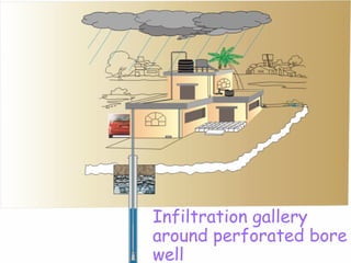Infiltration gallery
around perforated bore
well
 