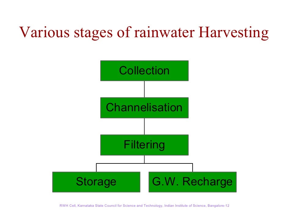 rainwater harvesting is the collection of rainwater environmental sciences essay Traditional agricultural these traditional systems of cultivation practices are well adapted to the environmental conditions and rainwater harvesting,. rainwater harvesting is the collection of rainwater environmental sciences essay Traditional agricultural these traditional systems of cultivation practices are well adapted to the environmental conditions and rainwater harvesting,.
