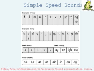 Simple Speed Sounds
http://www.ruthmiskin.com/en/resources/sound-pronunciation-guide/
 