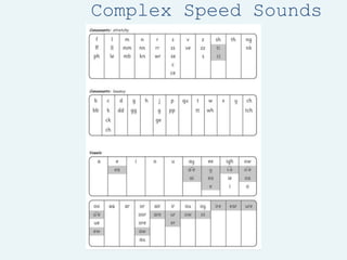 Complex Speed Sounds
 