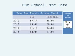 Our School: The Data
Year One Phonic Screen Check
DIS National
2012 87.1% 58.0%
2013 89.0% 69.0%
2014 81.1% 74.0%
2015 82.0% 77.0%
Celebrate
our
successes
 