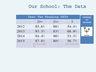 Our School: The Data
Year Two Reading SATs
2B+ 2A+ 3
2012 85.6% 80% 54.4%
2013 93.3% 83% 68.9%
2014 94.4% 90% 53.3%
2015 87.8%
National:82.
1%
80% 56.7%
National:32%
Celebrate
our
successes
 