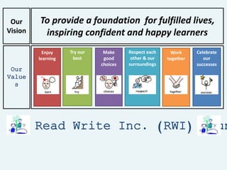 Our
Value
s
Read Write Inc. (RWI) Laun
Our
Vision
To provide a foundation for fulfilled lives,
inspiring confident and happy learners
Enjoy
learning
Try our
best
Make
good
choices
Respect each
other & our
surroundings
Work
together
Celebrate
our
successes
 