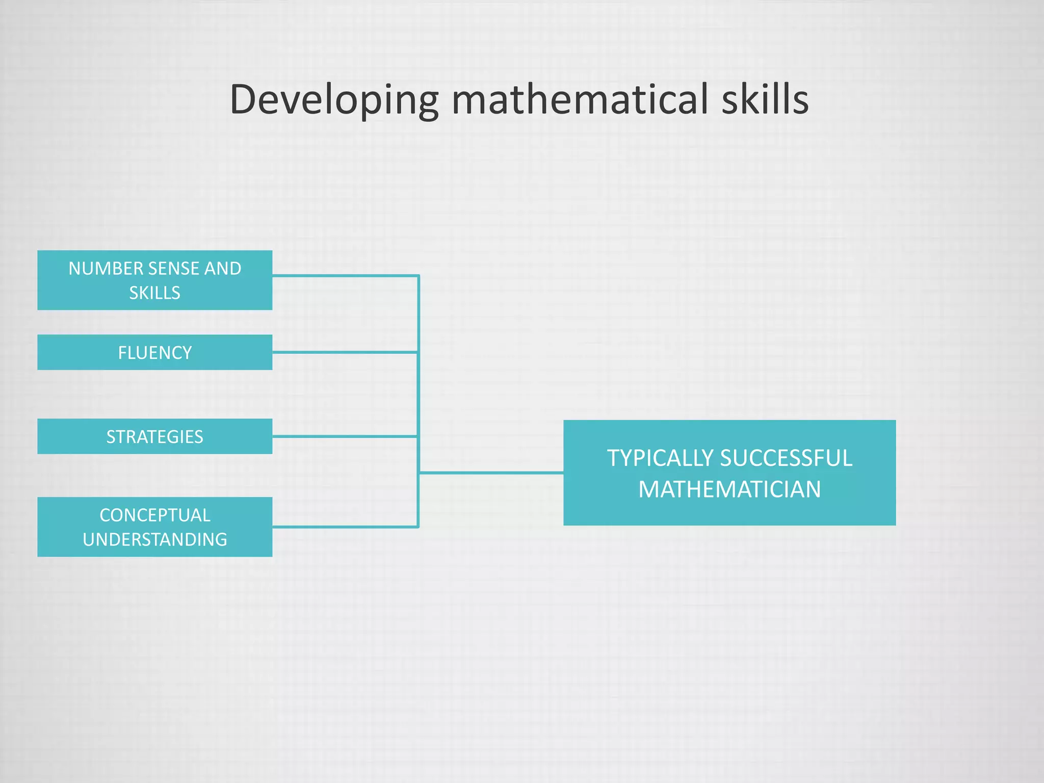 Developing mathematical skills
NUMBER SENSE AND
SKILLS
FLUENCY
STRATEGIES
CONCEPTUAL
UNDERSTANDING
TYPICALLY SUCCESSFUL
MATHEMATICIAN
 