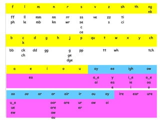 f l m n r s v z sh th ng 
nk 
ff 
ph 
ll 
le 
mm 
mb 
nn 
kn 
rr 
wr 
ss 
se 
c 
ce 
ve zz 
s 
ti 
ci 
b c 
k 
d g h j p qu t w x y ch 
bb ck 
ch 
dd gg g 
ge 
dge 
pp tt wh tch 
a e i o u ay ee igh ow 
ea a_e 
ai 
y 
ea 
e 
i_e 
ie 
i 
o_e 
oa 
o 
oo oo ar or air ir ou oy ire ear ure 
u_e 
ue 
ew 
oor 
ore 
aw 
au 
are ur 
er 
ow oi 
 